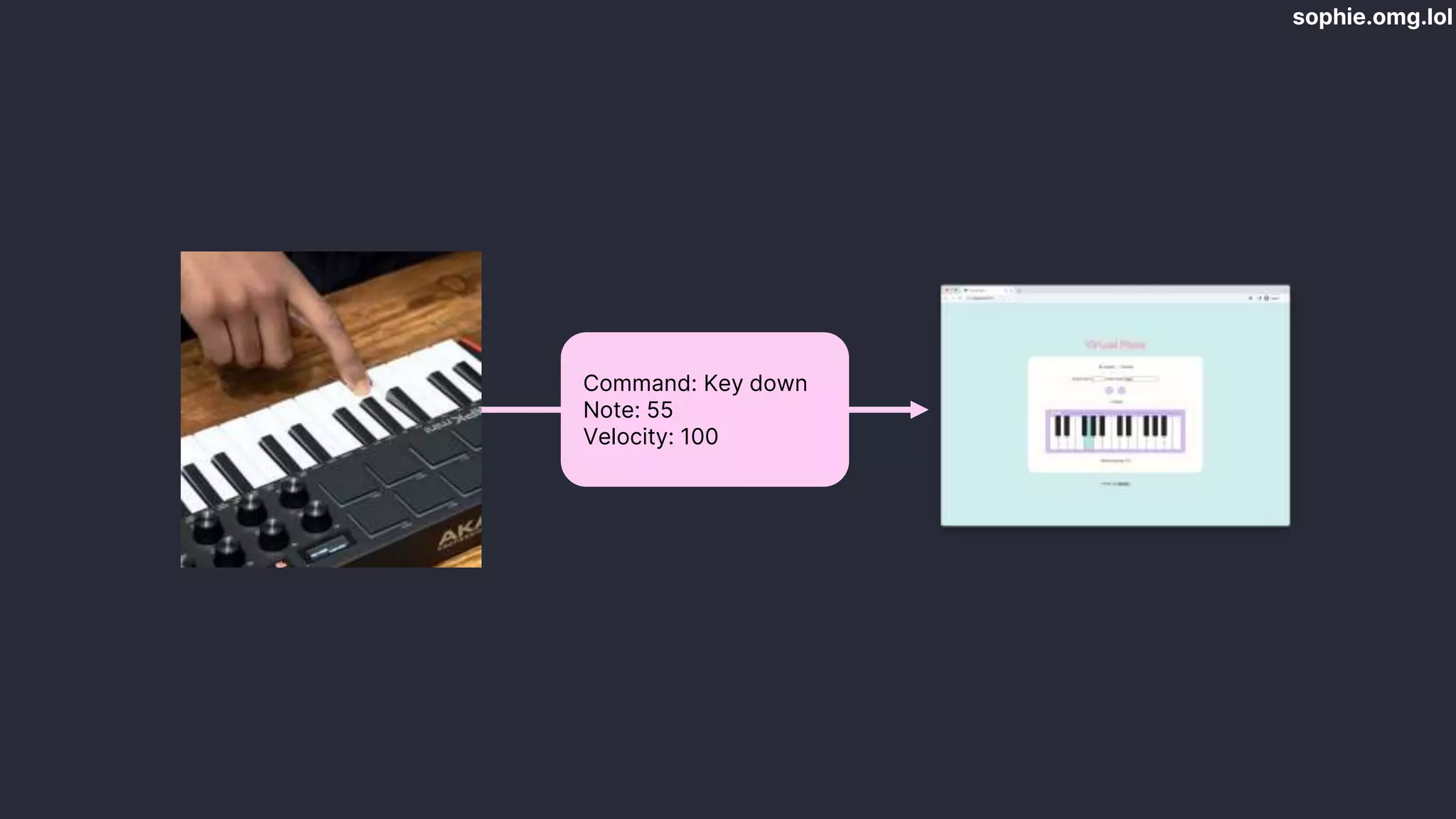 sophie.omg.lol
Command: Key down
Note: 55
Velocity: 100
 