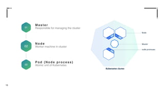 15
01
M a s t e r
Responsible for managing the cluster
02
N o d e
Worker machine in cluster
03
P o d ( N o d e p r o c e s s )
Atomic unit of Kubernetes
 