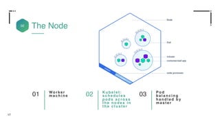 17
The Node
Wo r k e r
m a c h i n e01 K u b e l e t :
s c h e d u l e s
p o d s a c r o s s
t h e n o d e s i n
t h e c l u s t e r
02 P o d
b a l a n c i n g
h a n d l e d b y
m a s t e r
03
02
 
