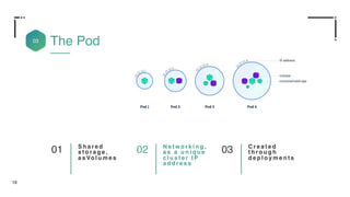 19
The Pod
S h a r e d
s t o r a g e ,
a s Vo l u m e s
01 N e t w o r k i n g ,
a s a u n i q u e
c l u s t e r I P
a d d r e s s
02 C r e a t e d
t h r o u g h
d e p l o y m e n t s
03
03
 