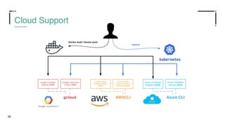 30
Cloud Support
 