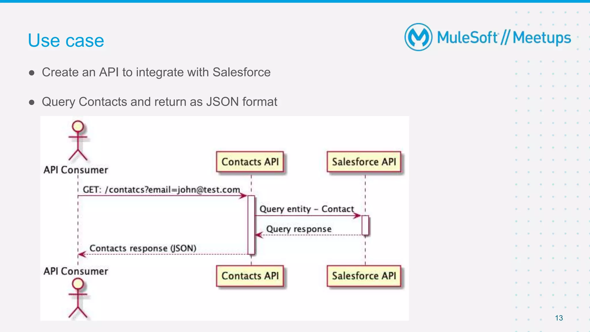 Use case
13
● Create an API to integrate with Salesforce
● Query Contacts and return as JSON format
 