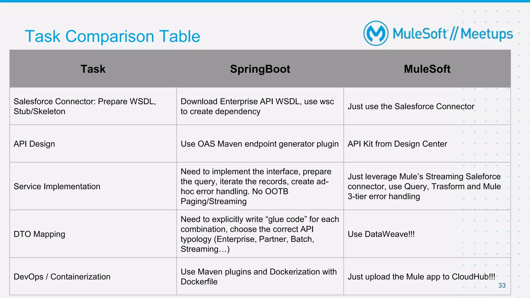 Task Comparison Table
33
Task SpringBoot MuleSoft
Salesforce Connector: Prepare WSDL,
Stub/Skeleton
Download Enterprise API WSDL, use wsc
to create dependency
Just use the Salesforce Connector
API Design Use OAS Maven endpoint generator plugin API Kit from Design Center
Service Implementation
Need to implement the interface, prepare
the query, iterate the records, create ad-
hoc error handling. No OOTB
Paging/Streaming
Just leverage Mule’s Streaming Saleforce
connector, use Query, Trasform and Mule
3-tier error handling
DTO Mapping
Need to explicitly write “glue code” for each
combination, choose the correct API
typology (Enterprise, Partner, Batch,
Streaming…)
Use DataWeave!!!
DevOps / Containerization
Use Maven plugins and Dockerization with
Dockerfile
Just upload the Mule app to CloudHub!!!
 