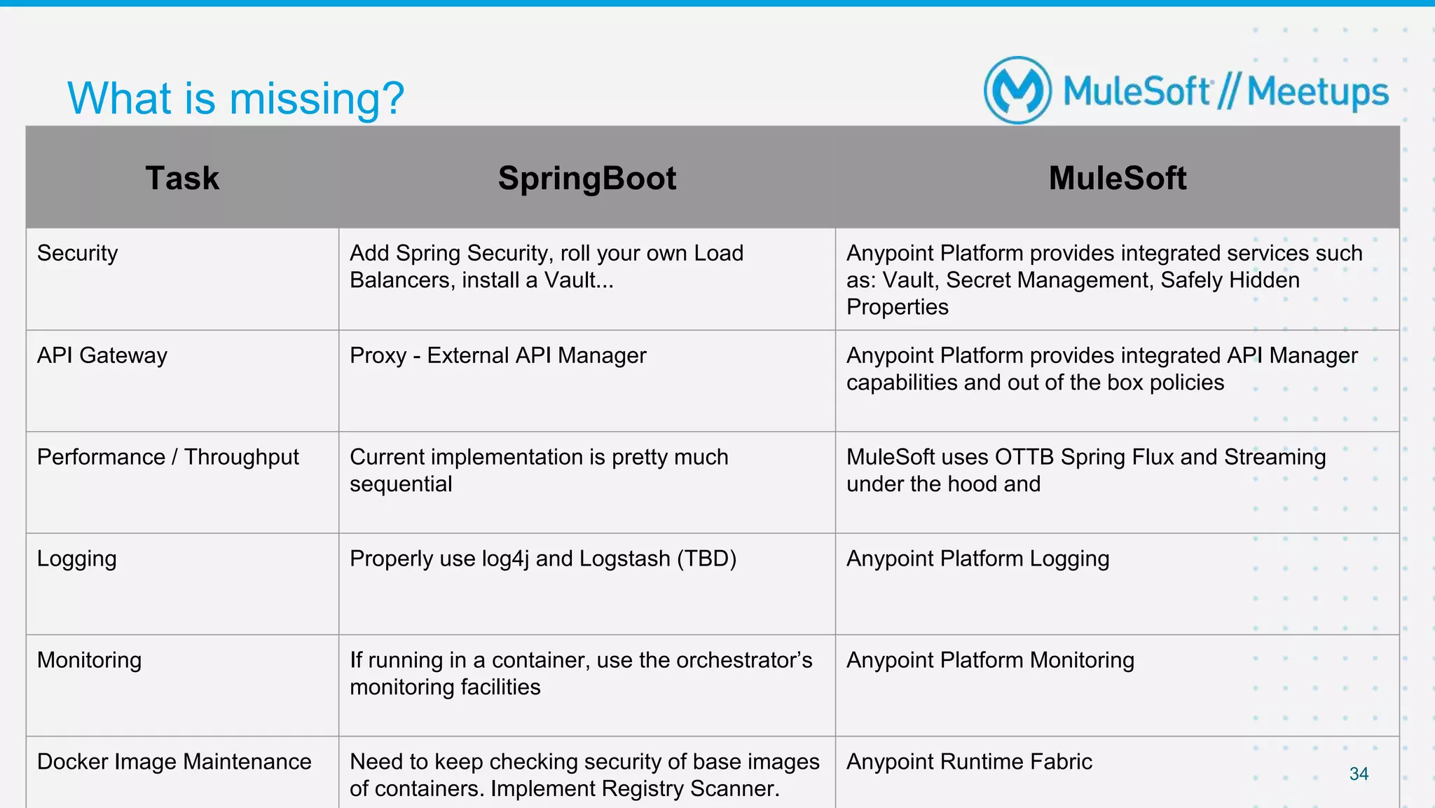 What is missing?
34
Task SpringBoot MuleSoft
Security Add Spring Security, roll your own Load
Balancers, install a Vault...
Anypoint Platform provides integrated services such
as: Vault, Secret Management, Safely Hidden
Properties
API Gateway Proxy - External API Manager Anypoint Platform provides integrated API Manager
capabilities and out of the box policies
Performance / Throughput Current implementation is pretty much
sequential
MuleSoft uses OTTB Spring Flux and Streaming
under the hood and
Logging Properly use log4j and Logstash (TBD) Anypoint Platform Logging
Monitoring If running in a container, use the orchestrator’s
monitoring facilities
Anypoint Platform Monitoring
Docker Image Maintenance Need to keep checking security of base images
of containers. Implement Registry Scanner.
Anypoint Runtime Fabric
 