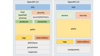 Pedro J. Molina · Building APIs with OpenAPI · @pmolinam
 