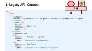 Building APIs with the OpenApi Spec | PDF