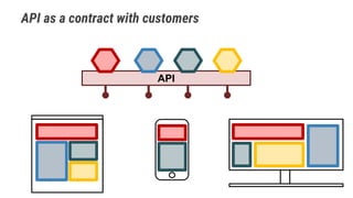 Pedro J. Molina · Building APIs with OpenAPI · @pmolinam
API
API as a contract with customers
 