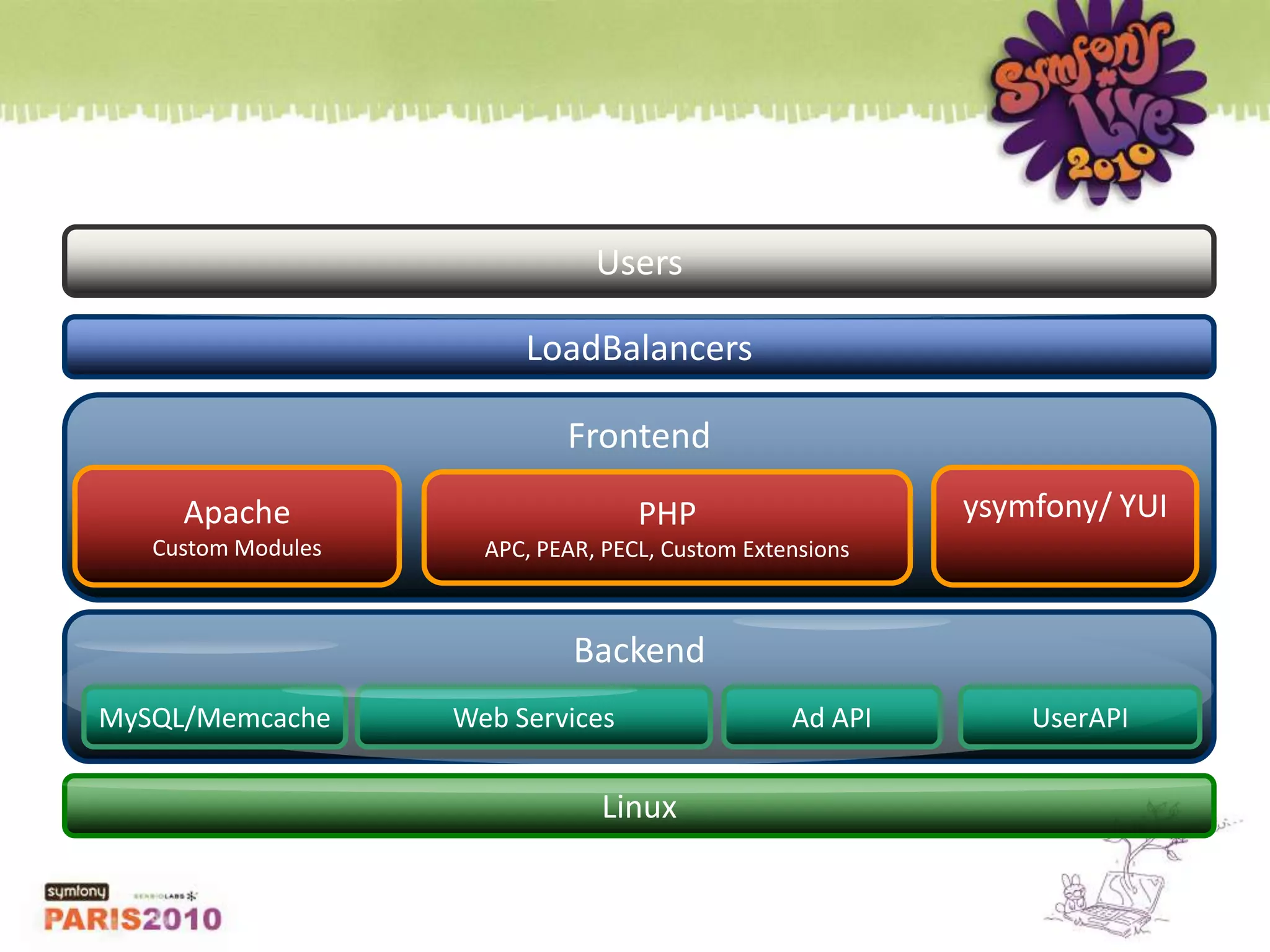 UsersLoadBalancersFrontendBackendLinuxysymfony/ YUIApacheCustom ModulesPHPAPC, PEAR, PECL, Custom ExtensionsUserAPIMySQL/MemcacheWeb ServicesAd API