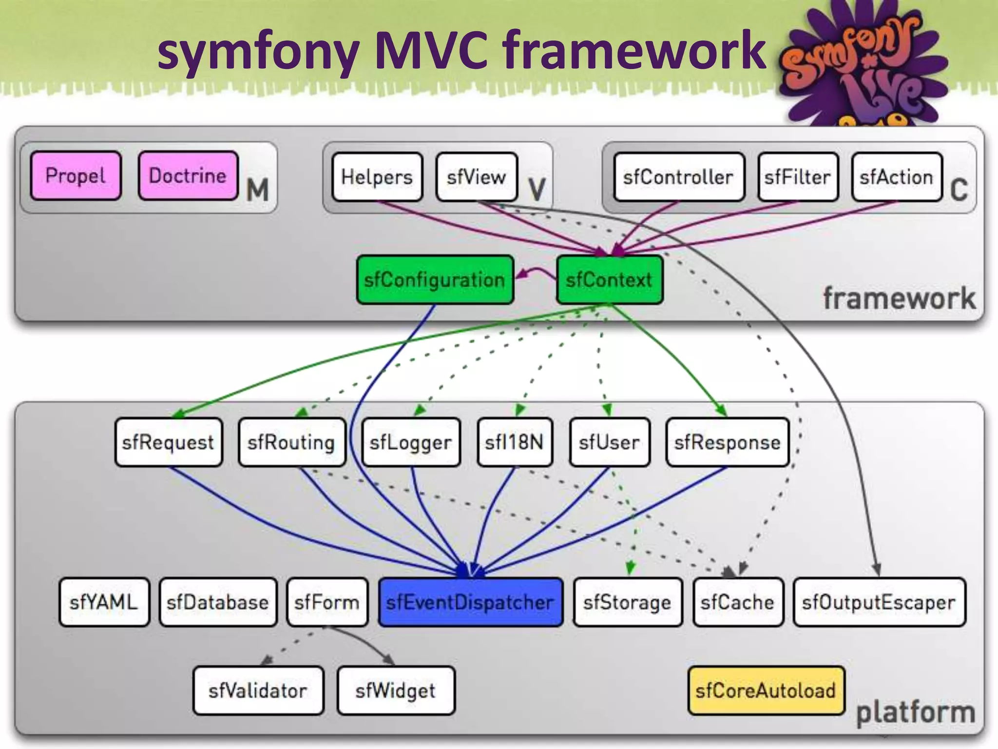 symfony MVC framework