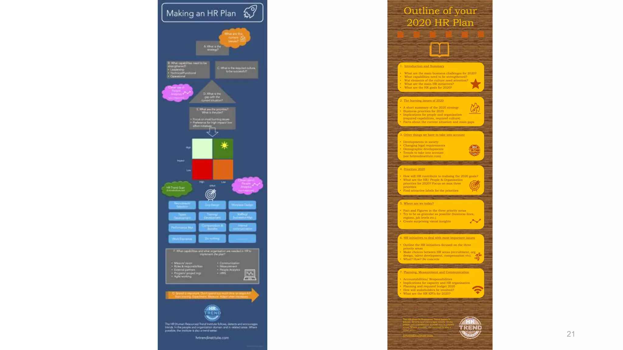 21
Outline of your
2020 HR Plan
1. Introduction and Summary
• What are the main business challenges for 2020?
• What capabilities need to be strengthened?
• Wat elements of the culture need attention?
• What are the main HR initiatives?
• What are the HR goals for 2020?
2. The burning issues of 2020
• A short summary of the 2020 strategy
• Business priorities for 2020
• Implications for people and organisation
(required capabilities, required culture)
• Facts about the current situation and main gaps
3. Other things we have to take into account
• Developments in society
• Changing legal requirements
• Demographic developments
• Trends to take into account
(see hrtrendinstitute.com)
4. Priorities 2020
• How will HR contribute to realising the 2020 goals?
• What are the HR/ People & Organisation
priorities for 2020? Focus on max three
priorities
• Find attractive labels for the priorities
5. Where are we today?
• Fact and Figures in the three priority areas
• Try to be as granular as possible (business lines,
regions, job levels etc.)
• Create surprising visual insights
The HR (Human Resources) Trend Institute
follows, detects and encourages trends. In the
people and organization domain and in related
areas. Where possible, the institute is also a
trend setter.
hrtrendinstitute.com
6. HR initiatives to deal with most important issues
• Outline the HR initiatives focused on the three
priority areas
• Make choices between HR areas (recruitment, org
design, talent development, compensation etc).
• What? How? Be concrete
7. Planning, Measurement and Communication
• Accountabilities/ Responsibilities
• Implications for capacity and HR organisation
• Planning and required budget 2020
• How will stakeholders be involved?
• What are the HR KPI’s for 2020?
 