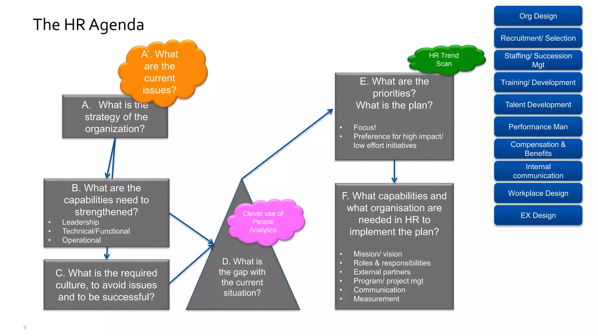 The HR Agenda
A. What is the
strategy of the
organization?
A’. What
are the
current
issues?
B. What are the
capabilities need to
strengthened?
• Leadership
• Technical/Functional
• Operational
C. What is the required
culture, to avoid issues
and to be successful?
D. What is
the gap with
the current
situation?
Clever use of
People
Analytics
E. What are the
priorities?
What is the plan?
• Focus!
• Preference for high impact/
low effort initiatives
F. What capabilities and
what organisation are
needed in HR to
implement the plan?
• Mission/ vision
• Roles & responsibilities
• External partners
• Program/ project mgt
• Communication
• Measurement
HR Trend
Scan
9
Recruitment/ Selection
Staffing/ Succession
Mgt
Training/ Development
Talent Development
Performance Man
Compensation &
Benefits
Internal
communication
Org Design
Workplace Design
EX Design
 