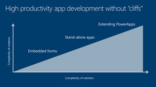 Building Applications for Your Business Using PowerApps and Flow | PPTX
