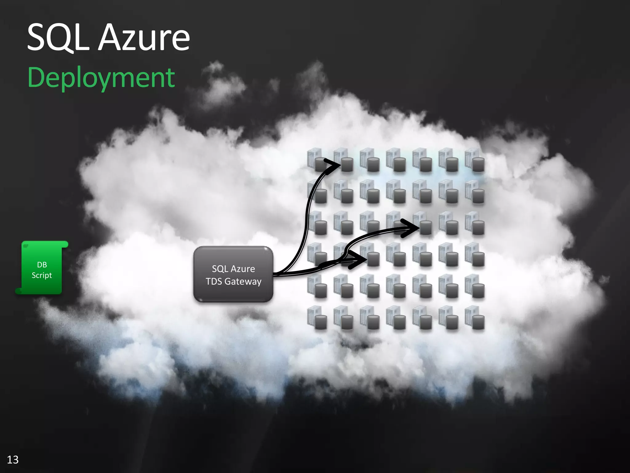 SQL Azure Deployment DB SQL Azure Script TDS Gateway 13 