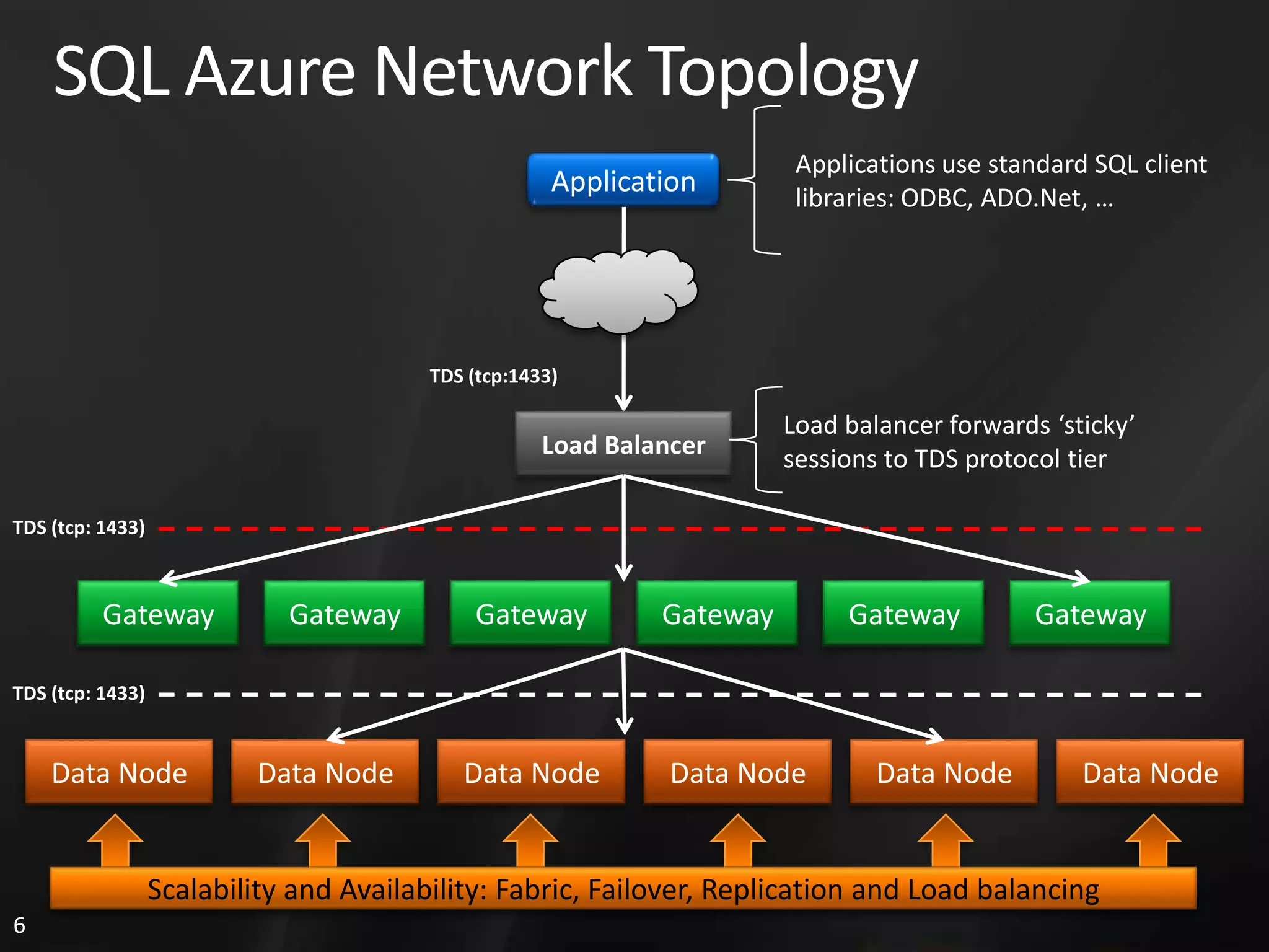 SQL Azure Network Topology Applications use standard SQL client Application libraries: ODBC, ADO.Net, … TDS (tcp:1433) Load balancer forwards ‘sticky’ Load Balancer sessions to TDS protocol tier TDS (tcp: 1433) Gateway Gateway Gateway Gateway Gateway Gateway TDS (tcp: 1433) Data Node Data Node Data Node Data Node Data Node Data Node Scalability and Availability: Fabric, Failover, Replication and Load balancing 6 