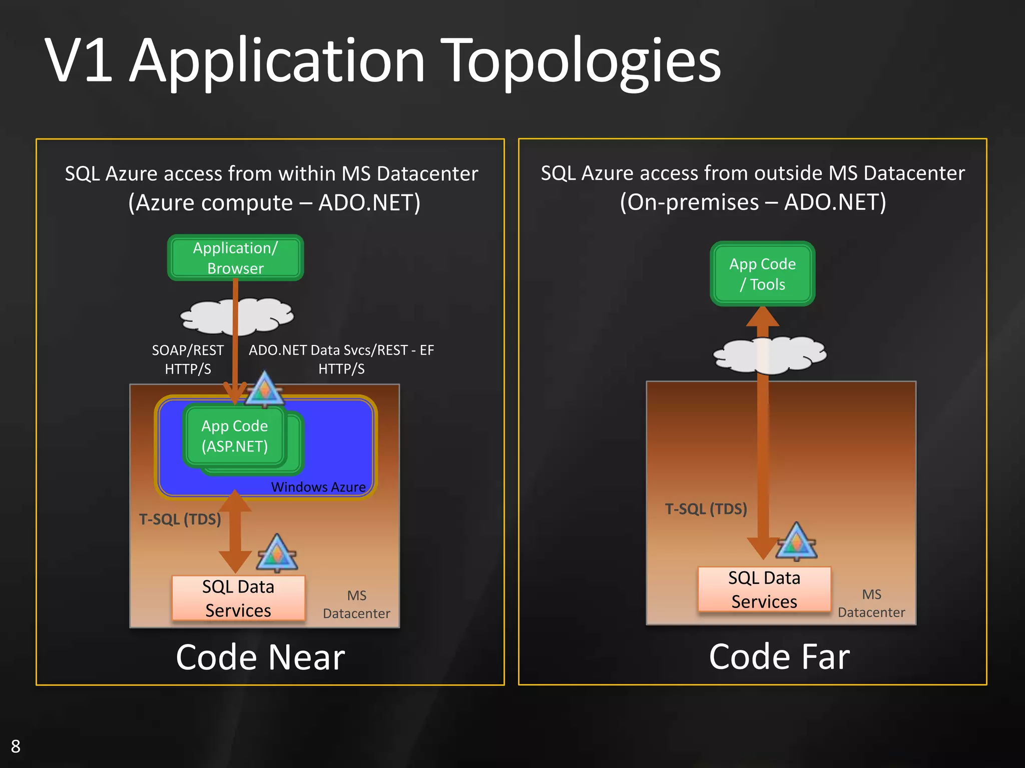 V1 Application Topologies SQL Azure access from within MS Datacenter SQL Azure access from outside MS Datacenter (Azure compute – ADO.NET) (On-premises – ADO.NET) Application/ Browser App Code / Tools SOAP/REST ADO.NET Data Svcs/REST - EF HTTP/S HTTP/S App Code (ASP.NET) Windows Azure T-SQL (TDS) T-SQL (TDS) SQL Data SQL Data MS MS Services Services Datacenter Datacenter Code Near Code Far 8 