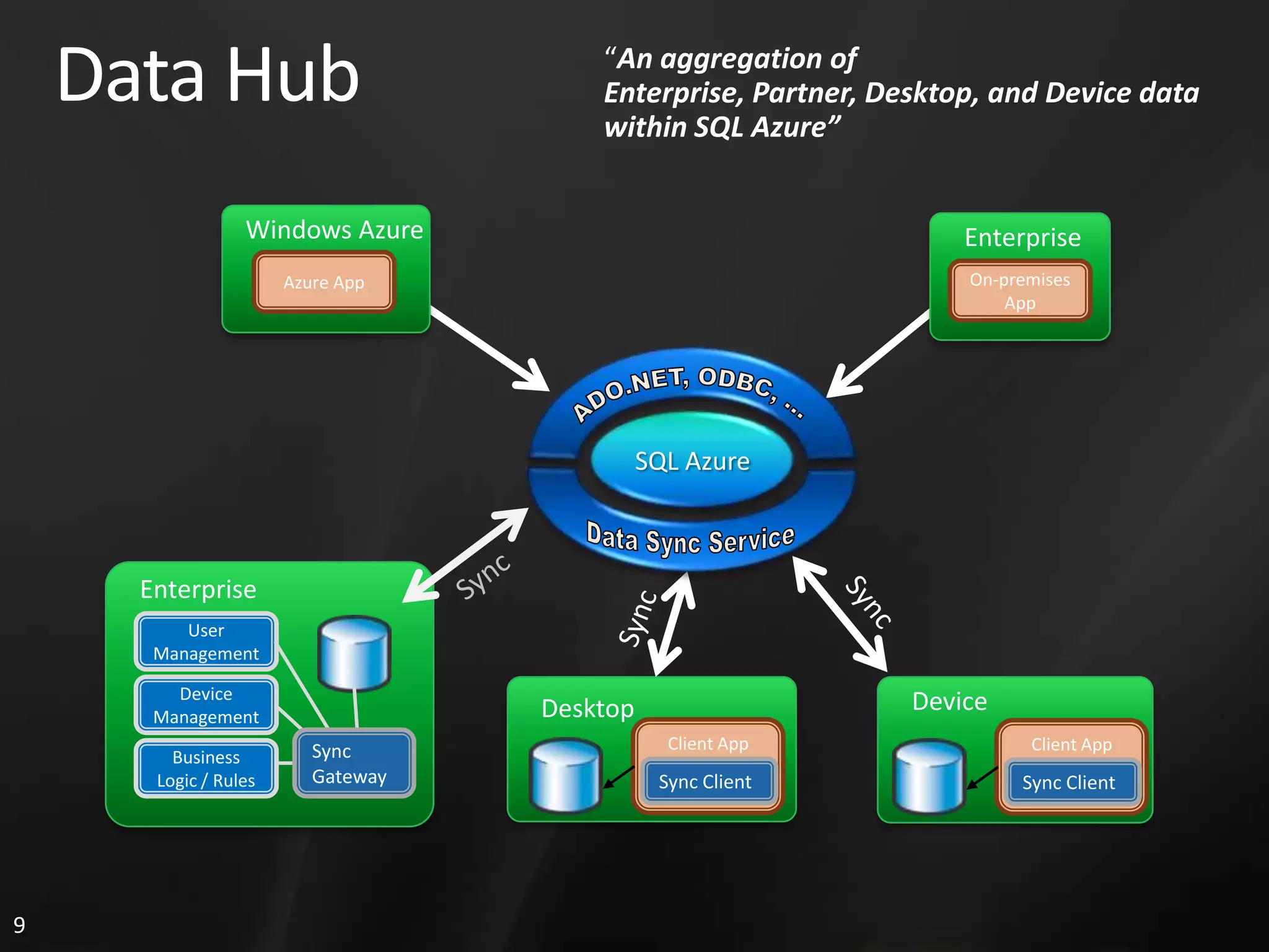 Data Hub “An aggregation of Enterprise, Partner, Desktop, and Device data within SQL Azure” Windows Azure Enterprise Azure App On-premises App SQL Azure Enterprise User Management Device Management Desktop Device Sync Client App Client App Business Logic / Rules Gateway Sync Client Sync Client 9 