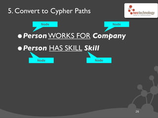 5. Convert to Cypher Paths
26
•Person WORKS FOR Company
•Person HAS SKILL Skill
Relationship
NodeNode Relationship
Node Node
Thanks to Ian Robinson
 