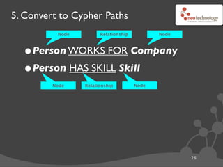 5. Convert to Cypher Paths
26
•Person WORKS FOR Company
•Person HAS SKILL Skill
(:Person)-[:WORKS_FOR]->(:Company),
(:Person)-[:HAS_SKILL]->(:Skill)
Relationship
NodeNode Relationship
Node Node
Thanks to Ian Robinson
 
