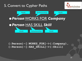 5. Convert to Cypher Paths
26
•Person WORKS FOR Company
•Person HAS SKILL Skill
(:Person)-[:WORKS_FOR]->(:Company),
(:Person)-[:HAS_SKILL]->(:Skill)
Relationship
NodeNode Relationship
Node Node
Label Label
Label Label
Thanks to Ian Robinson
 