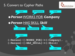 5. Convert to Cypher Paths
26
•Person WORKS FOR Company
•Person HAS SKILL Skill
(:Person)-[:WORKS_FOR]->(:Company),
(:Person)-[:HAS_SKILL]->(:Skill)
Relationship
NodeNode Relationship
Node Node
Label Label
Label Label
Relationship Type
Relationship Type
Thanks to Ian Robinson
 