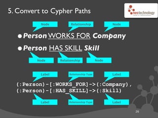 Consolidate Pattern
(:Person)-[:WORKS_FOR]->(:Company),
(:Person)-[:HAS_SKILL]->(:Skill)
(:Company)<-[:WORKS_FOR]-(:Person)-[:HAS_SKILL]->(:Skill)
27
Person SkillCompany
WORKS_FOR HAS_SKILL
Thanks to Ian Robinson
 
