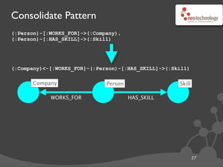 Candidate Data Model
(:Company)<-[:WORKS_FOR]-(:Person)-[:HAS_SKILL]->(:Skill)
28
name:
Neo4j
name:
Ian
name:
ACME
Person
Company
WORKS_FOR
HAS_SKILL
name:
Jacob
Person
name:
Tobias
Person
W
O
RKS_FO
R W
O
RKS_FO
R
name:
Scala
name:
Python
name:
C#
SkillSkillSkillSkill
HAS_SKILL
HAS_SKILLHAS_SKILL
HAS_SKILL
HAS_SKILL
HAS_SKILL
Thanks to Ian Robinson
 