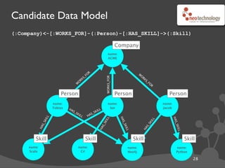 6. Express Question as Graph Pattern
Which people, who work for the same
company as me, have similar skills to me?
29
skill
company
Company
colleagueme
Person
W
O
RKS_FO
R
W
O
RKS_FO
R
Skill
HAS_SKILL HAS_SKILL
Person
Thanks to Ian Robinson
 