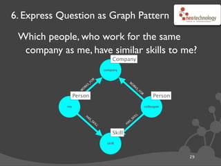 Cypher Query
Which people, who work for the same
company as me, have similar skills to me?
MATCH (company)<-[:WORKS_FOR]-(me:Person)-[:HAS_SKILL]->(skill)
(company)<-[:WORKS_FOR]-(colleague)-[:HAS_SKILL]->(skill)
WHERE me.name = {name}
RETURN colleague.name AS name,
count(skill) AS score,
collect(skill.name) AS skills
ORDER BY score DESC
30
skill
company
Company
colleagueme
Person
W
O
RKS_FO
R
W
O
RKS_FO
R
Skill
HAS_SKILL HAS_SKILL
Person
Thanks to Ian Robinson
 