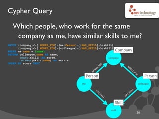 Cypher Query
Which people, who work for the same
company as me, have similar skills to me?
MATCH (company)<-[:WORKS_FOR]-(me:Person)-[:HAS_SKILL]->(skill)
(company)<-[:WORKS_FOR]-(colleague)-[:HAS_SKILL]->(skill)
WHERE me.name = {name}
RETURN colleague.name AS name,
count(skill) AS score,
collect(skill.name) AS skills
ORDER BY score DESC
31
skill
company
Company
colleagueme
Person
W
O
RKS_FO
R
W
O
RKS_FO
R
Skill
HAS_SKILL HAS_SKILL
Person
1. Graph pattern
 