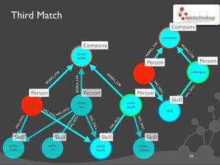 Result of the Query
+-------------------------------------+
| name | score | skills |
+-------------------------------------+
| "Ian" | 2 | ["Scala","Neo4j"] |
| "Jacob" | 1 | ["Neo4j"] |
+-------------------------------------+
2 rows
37
Thanks to Ian Robinson
 