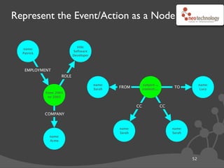 Using Events to compute State
53
๏Every update of an entity adds an event to it
๏Every read query collects up all events for the entity
๏Entity state is computed in your (Java) code from the events
public class Cluster {
private final List<ClusterEvent> events;
public ClusterState getState() {
ClusterState state = ClusterState.AWAITING_LAUNCH;
for ( ClusterEvent event : events ) {
ClusterState candidate = event.impliedState();
if ( candidate.comparedTo( state ) > 0 )
state = candidate;
}
return state;
}
// ...
}
 