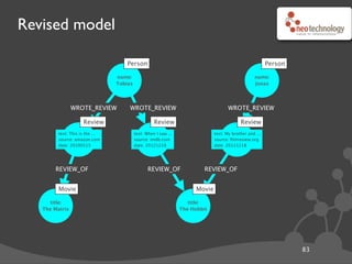 Revised model
83
name:
Tobias
name:
Jonas
title:
The Hobbit
title:
The Matrix
Person Person
Movie Movie
text: This is the ...
source: amazon.com
date: 20100515
text: When I saw ...
source: imdb.com
date: 20121218
text: My brother and ...
source: ﬁlmreview.org
date: 20121218
WROTE_REVIEW WROTE_REVIEW WROTE_REVIEW
REVIEW_OFREVIEW_OFREVIEW_OF
ReviewReviewReview
Thanks to Ian Robinson
 