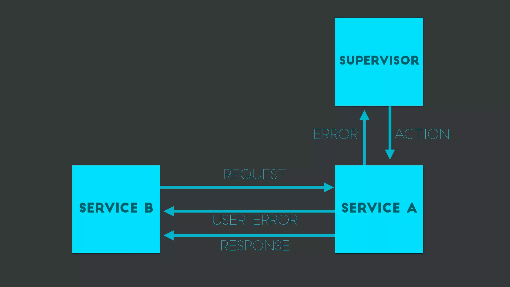 Service aService B
supervisor
Request
Response
user error
error action
 