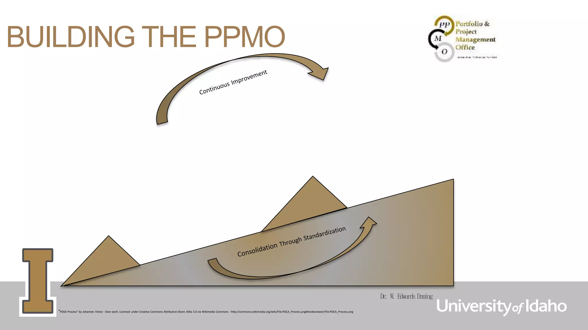 “PDSA Process" by Johannes Vietze - Own work. Licensed under Creative Commons Attribution-Share Alike 3.0 via Wikimedia Commons - http://commons.wikimedia.org/wiki/File:PDCA_Process.png#mediaviewer/File:PDCA_Process.png
Dr. W. Edwards Deming
BUILDING THE PPMO
 