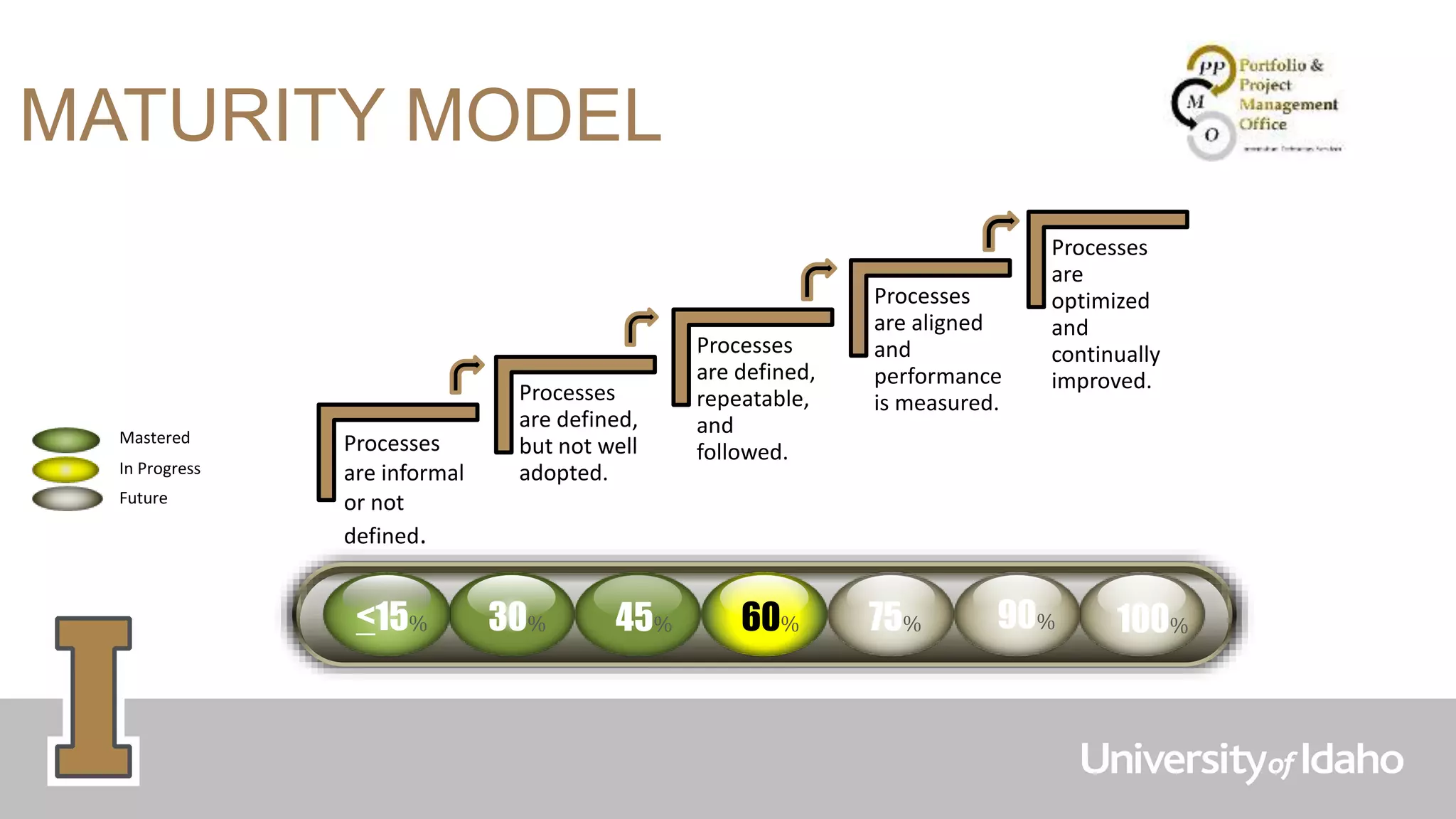 MATURITY MODEL
Processes
are informal
or not
defined.
Processes
are defined,
but not well
adopted.
Processes
are defined,
repeatable,
and
followed.
Processes
are aligned
and
performance
is measured.
Processes
are
optimized
and
continually
improved.
<15% 30% 45% 60% 75% 90% 100%
Mastered
In Progress
Future
 