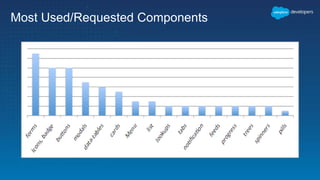 Most Used/Requested Components
 
