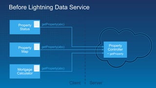 Before Lightning Data Service
Property
Status
Property
Map
Mortgage
Calculator
Property
Controller
- getProperty
getProperty(abc)
getProperty(abc)
getProperty(abc)
Client Server
 