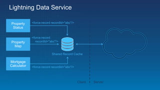 Lightning Data Service
Property
Status
Property
Map
Mortgage
Calculator
Client Server
Shared Record Cache
<force:record recordId="abc"/>
<force:record
recordId="abc"/>
<force:record recordId="abc"/>
 