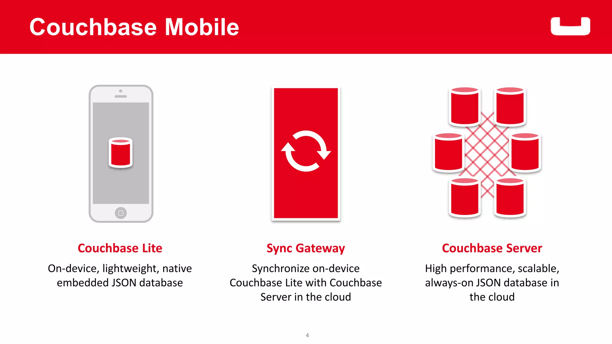 4 
Couchbase Lite 
On-device, lightweight, native 
embedded JSON database 
Sync Gateway 
Synchronize on-device 
Couchbase Lite with Couchbase 
Server in the cloud 
Couchbase Server 
High performance, scalable, 
always-on JSON database in 
the cloud 
Couchbase Mobile 
 