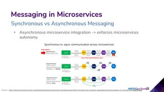 • Asynchronous microservice integration -> enforces microservices
autonomy
10
Messaging in Microservices
Synchronous vs Asynchronous Messaging
Source : https://docs.microsoft.com/en-us/dotnet/standard/microservices-architecture/architect-microservice-container-applications/communication-in-microservice-architecture
 