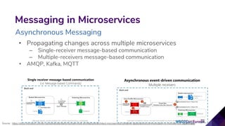 • Propagating changes across multiple microservices
– Single-receiver message-based communication
– Multiple-receivers message-based communication
• AMQP, Kafka, MQTT
9
Messaging in Microservices
Asynchronous Messaging
Source : https://docs.microsoft.com/en-us/dotnet/standard/microservices-architecture/architect-microservice-container-applications/communication-in-microservice-architecture
 