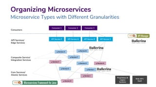 Organizing Microservices
Microservice Types with Different Granularities
Consumer 1
API Service P API Service Q API Service R API Service S
Consumers
Consumer 2 Consumer 3
μ Service A
μ Service B
μ Service F
μ Service G
Proprietary &
Legacy
Systems
Web API /
SaaS
API Services/
Edge Services
Composite Service/
Integration Services
Core Services/
Atomic Services
μ Service I
μ Service H
μ Service J
μ Service E
μ Service C
μ Service D
 