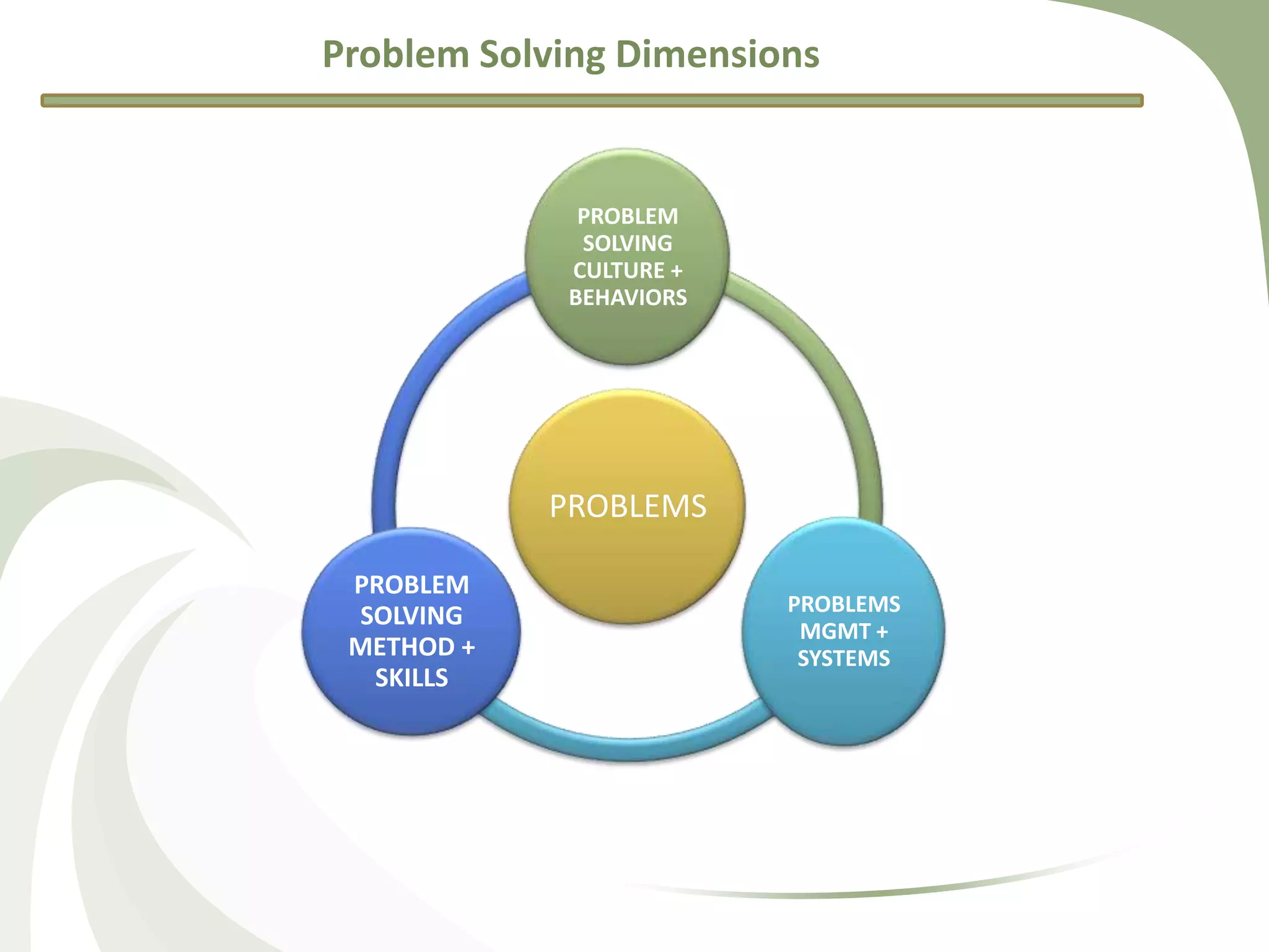 Problem Solving Dimensions


              PROBLEM
              SOLVING
             CULTURE +
             BEHAVIORS




            PROBLEMS

 PROBLEM
                         PROBLEMS
 SOLVING
                          MGMT +
 METHOD +                 SYSTEMS
  SKILLS
 