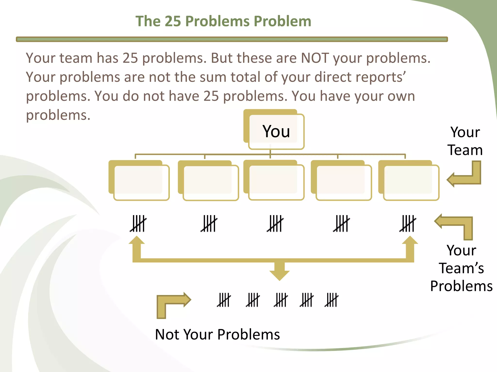 The 25 Problems Problem

Your team has 25 problems. But these are NOT your problems.
Your problems are not the sum total of your direct reports’
problems. You do not have 25 problems. You have your own
problems.
                                  You                         Your
                                                              Team




                                                            Your
                                                           Team’s
                                                          Problems

                  Not Your Problems
 