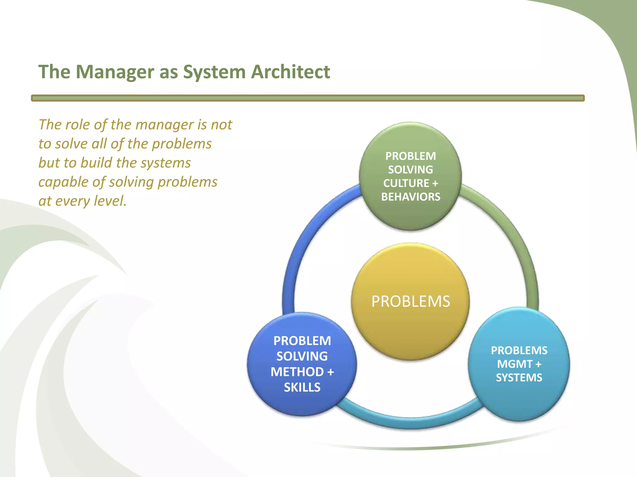 The Manager as System Architect

The role of the manager is not
to solve all of the problems
                                              PROBLEM
but to build the systems                      SOLVING
capable of solving problems                  CULTURE +
at every level.                              BEHAVIORS




                                            PROBLEMS

                                 PROBLEM
                                                         PROBLEMS
                                 SOLVING
                                                          MGMT +
                                 METHOD +                 SYSTEMS
                                  SKILLS
 