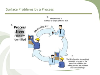 Surface Problems by a Process
 