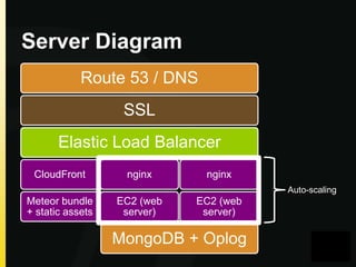 Server Diagram
Route 53 / DNS
SSL
Elastic Load Balancer
CloudFront

nginx

nginx
Auto-scaling

Meteor bundle
+ static assets

EC2 (web
server)

EC2 (web
server)

MongoDB + Oplog

 