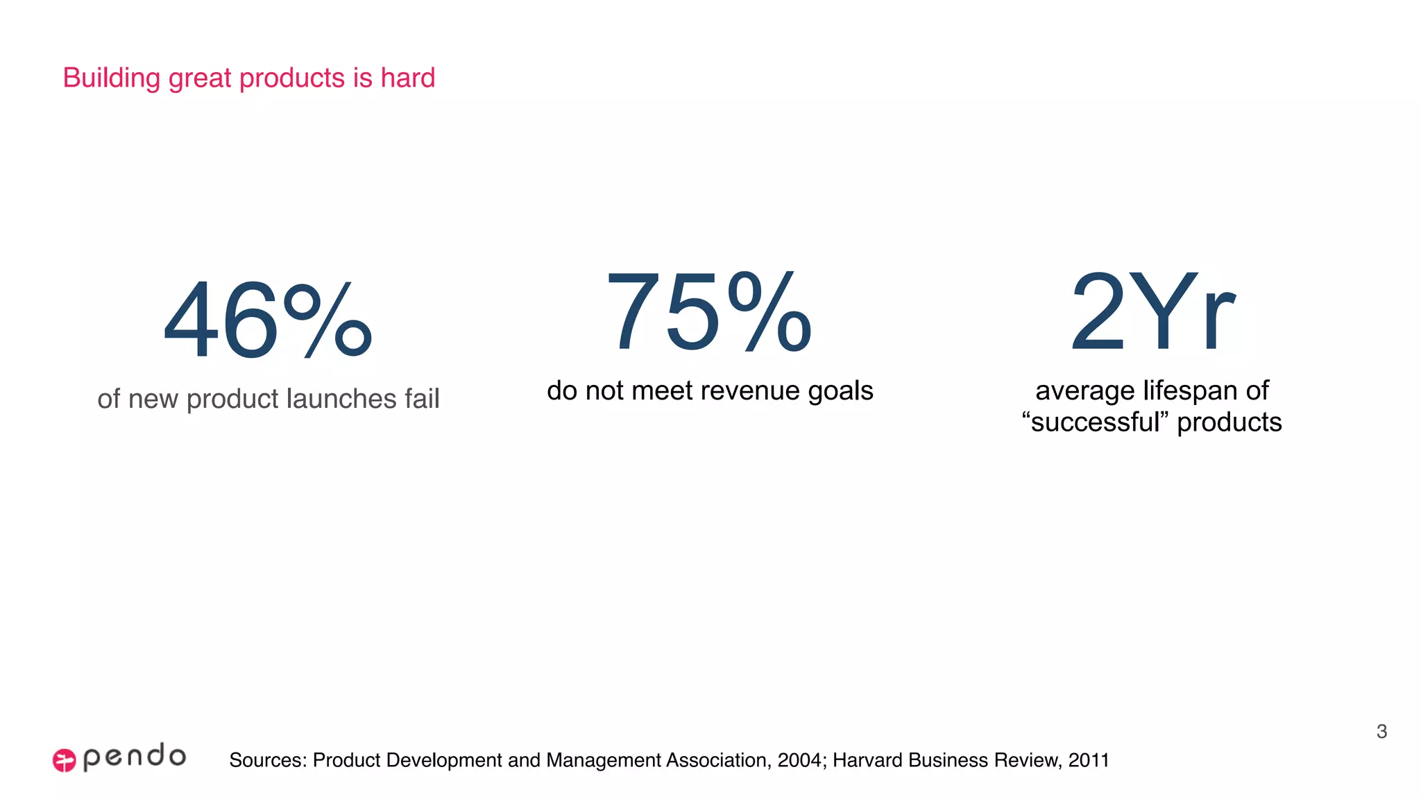 Building great products is hard
46%of new product launches fail
3
75%do not meet revenue goals
2Yraverage lifespan of
“successful” products
Sources: Product Development and Management Association, 2004; Harvard Business Review, 2011
 