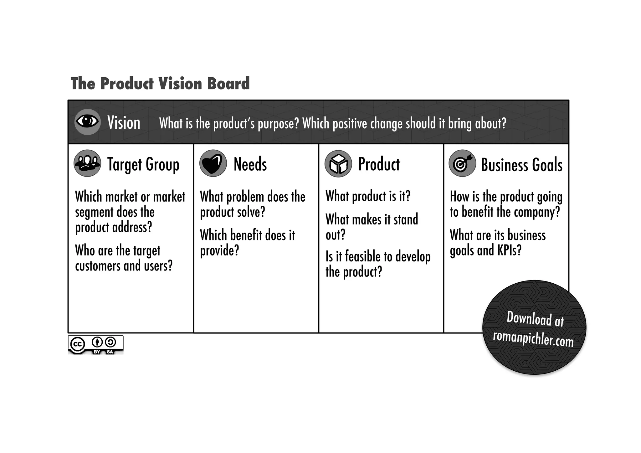 The Product Vision Board
Which market or market
segment does the
product address?
Who are the target
customers and users?
What problem does the
product solve?
Which benefit does it
provide?
What product is it?
What makes it stand
out?
How is the product going
to benefit the company?
What are its business
goals and KPIs?
What is the product’s purpose? Which positive change should it bring about?Vision
Target Group Needs Product Business Goals
Is it feasible to develop
the product?
 