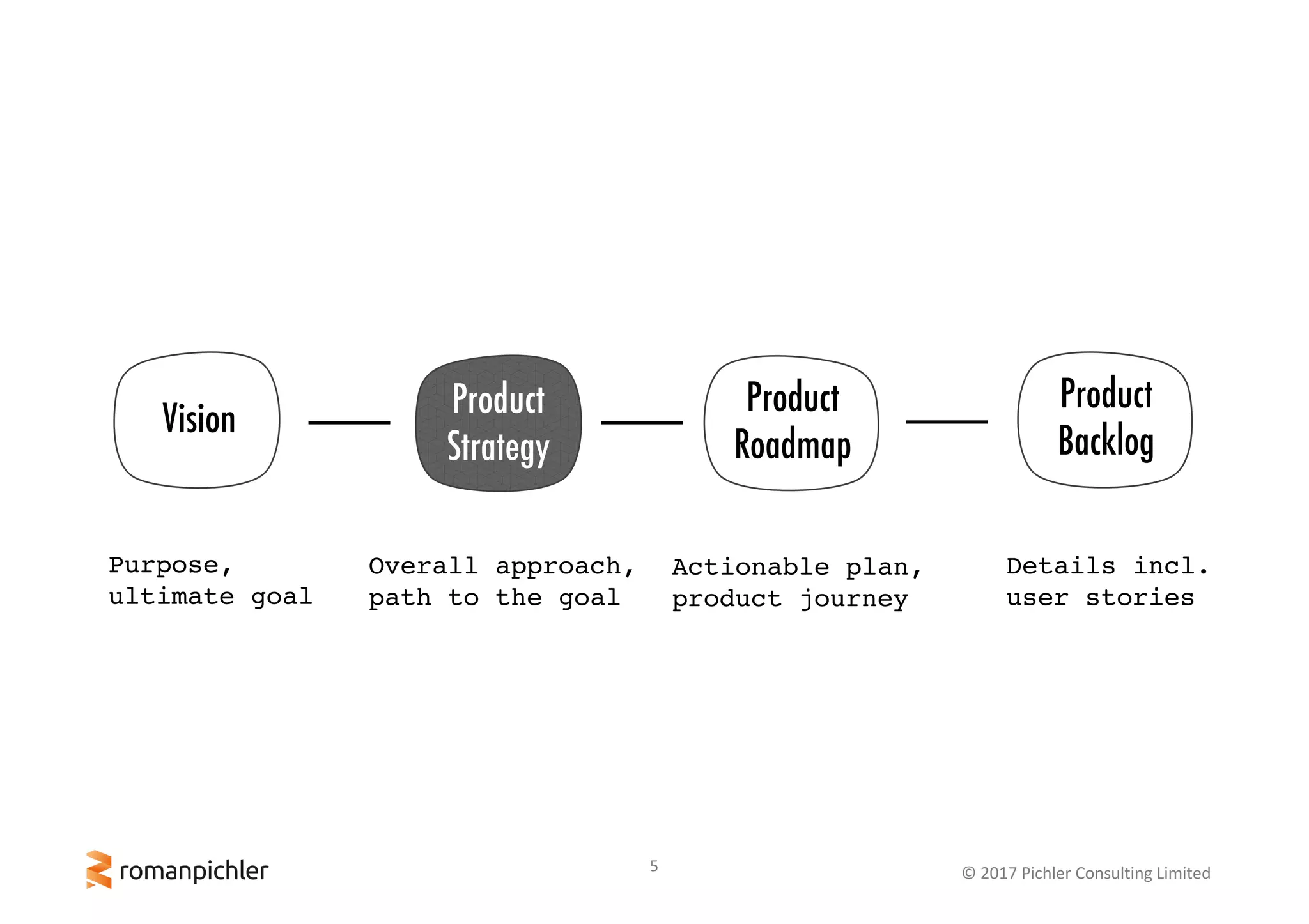 5 ©	2017	Pichler	Consulting	Limited
Vision Product
Strategy
Product
Roadmap
Product
Backlog
Purpose,
ultimate goal
Overall approach,
path to the goal
Actionable plan,
product journey
Details incl.
user stories
 